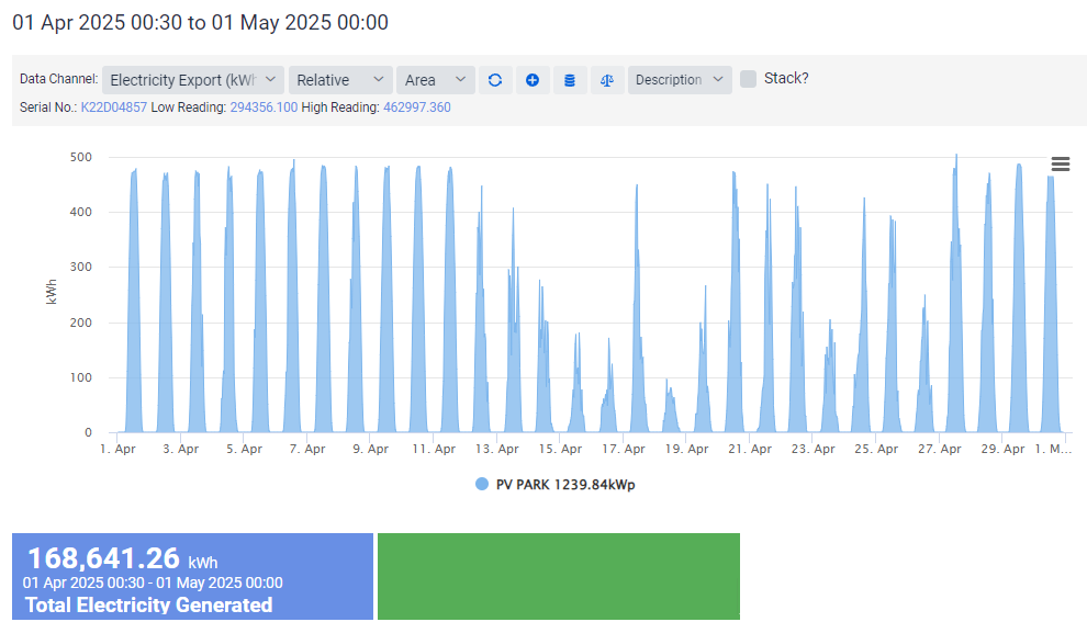 April 2025 Generation Chart 1