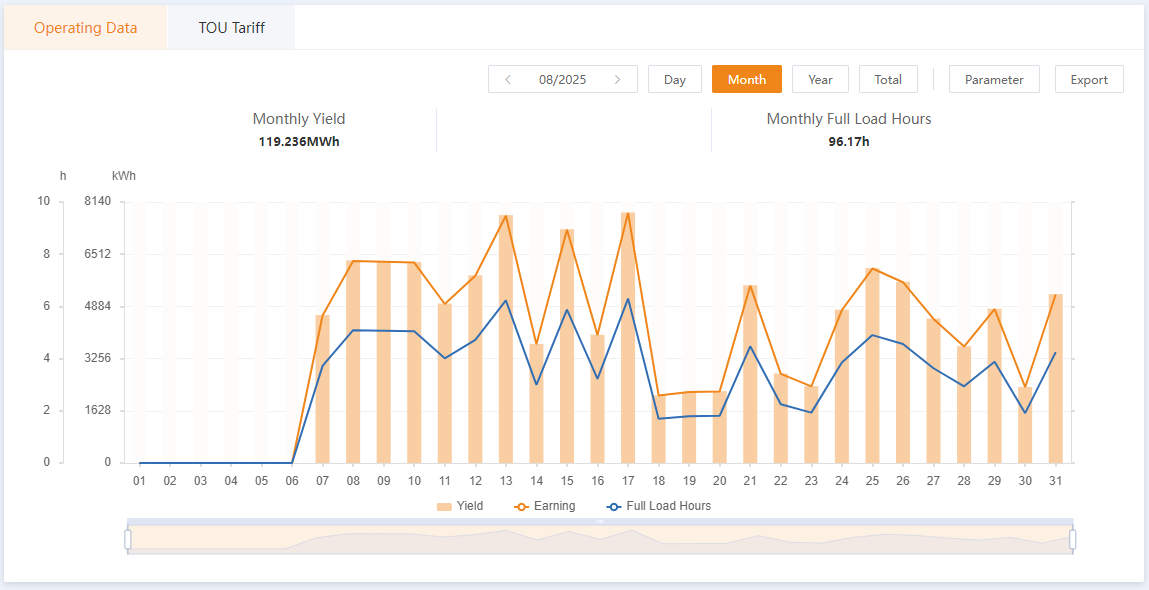 Aug 2025 Generation Chart 2
