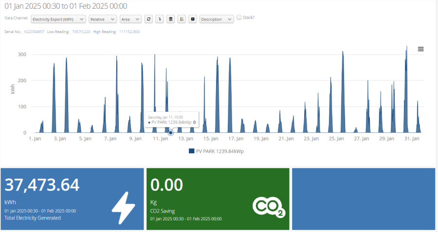 January 2025 Generation Chart 1