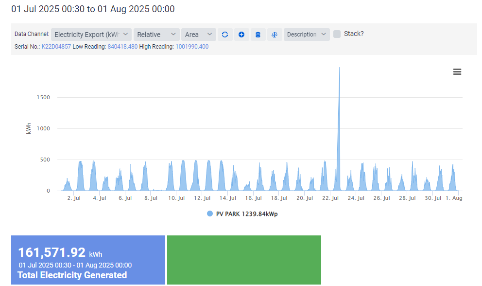 July 2025 Generation Chart 1