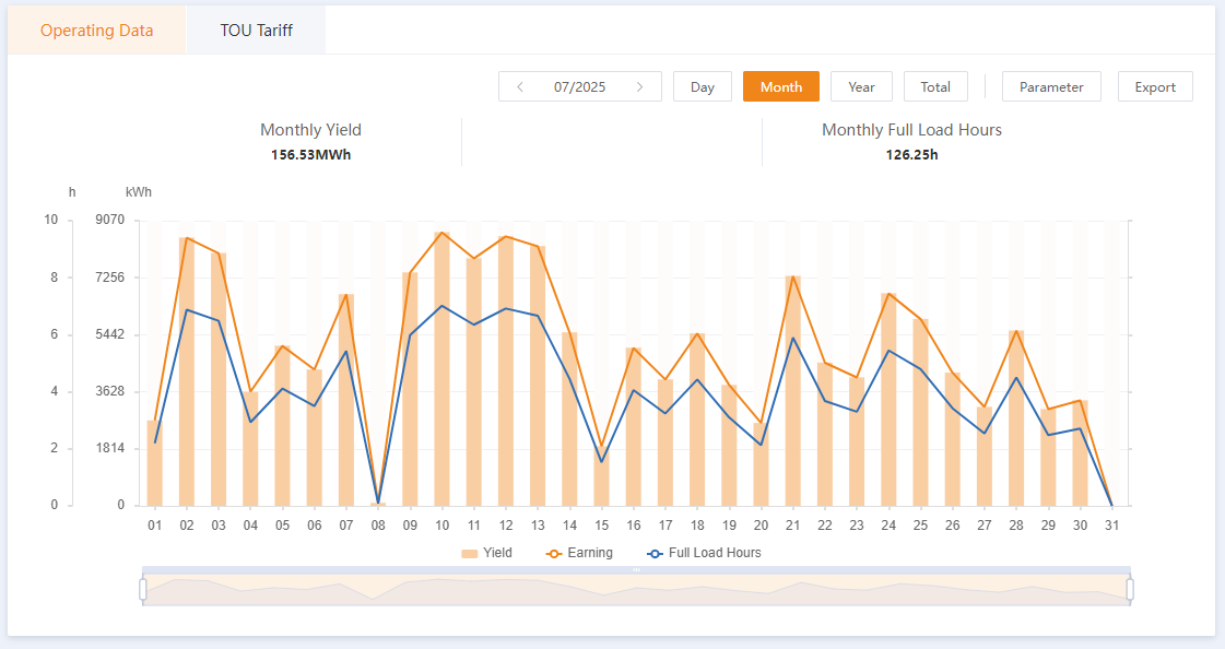 July 2025 Generation Chart 2