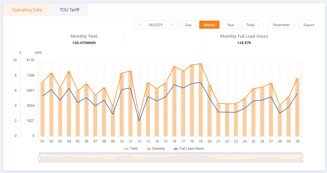 June 2025 Generation Chart 2