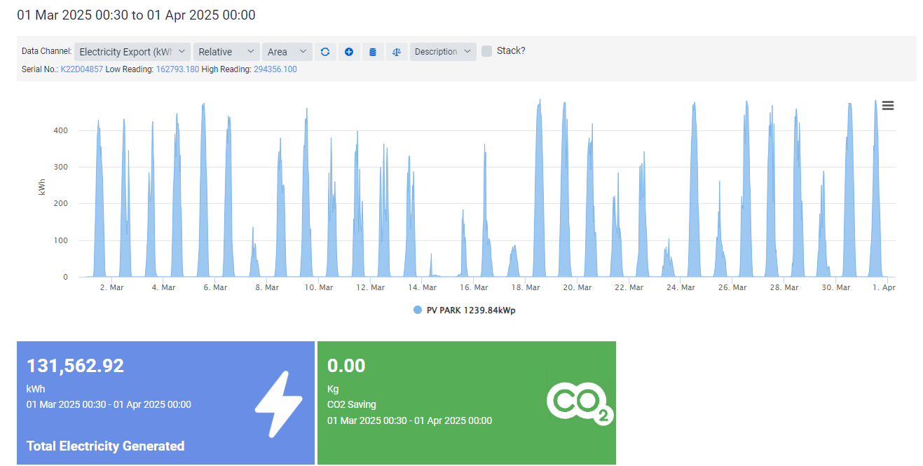 March 2025 Generation Chart 1