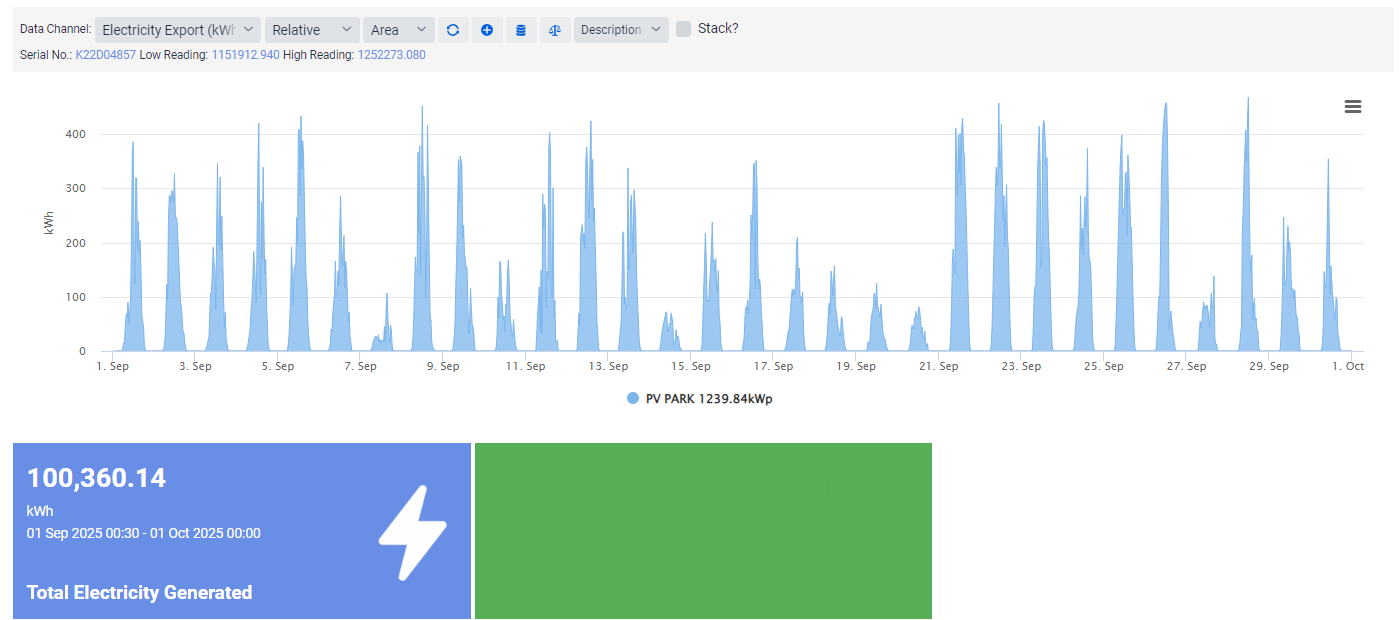 Sept 2025 Generation Chart 1